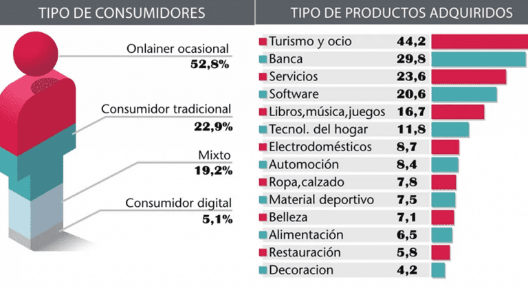 Tipos de consumidores en la actualidad